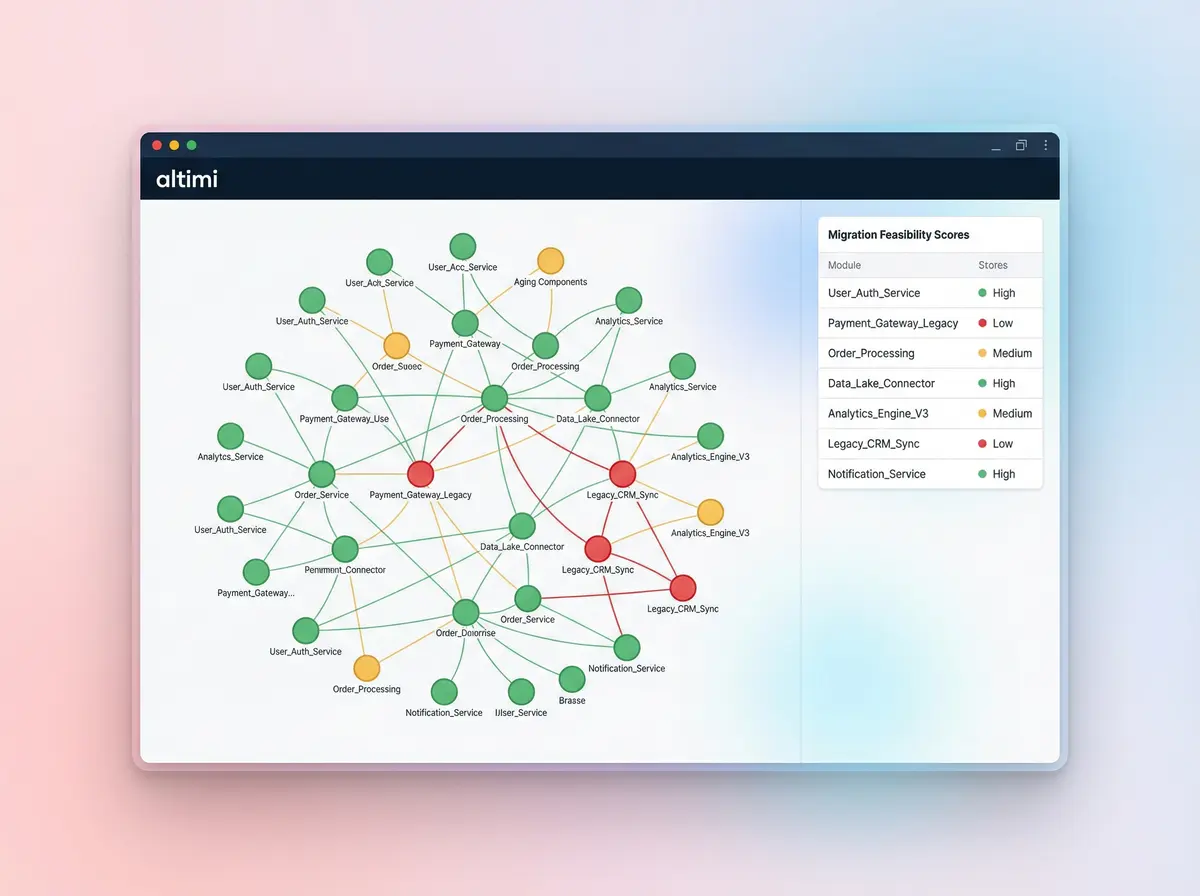 Dashboard showing legacy codebase dependency graph with RAG-colored migration feasibility scores