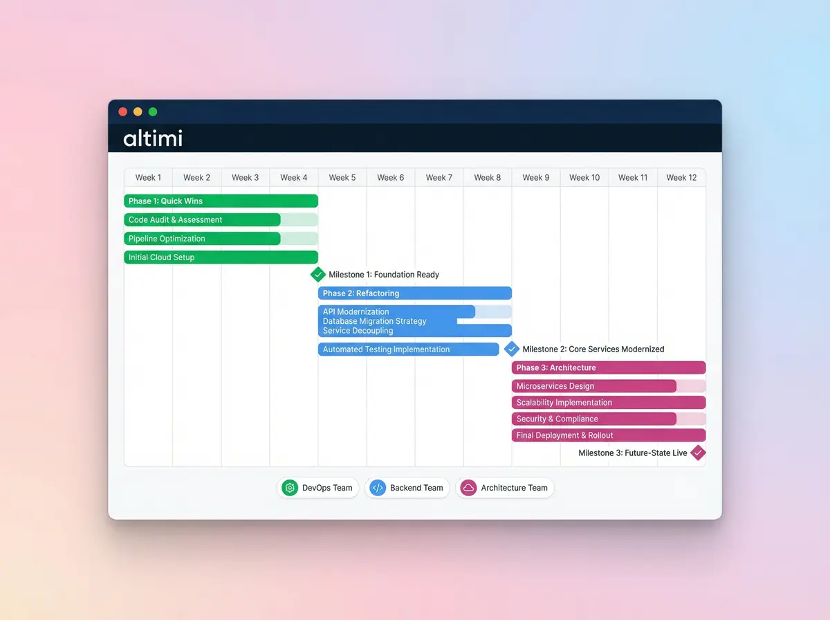 Gantt-chart timeline showing 3 phased execution plan over 90 days with team allocation